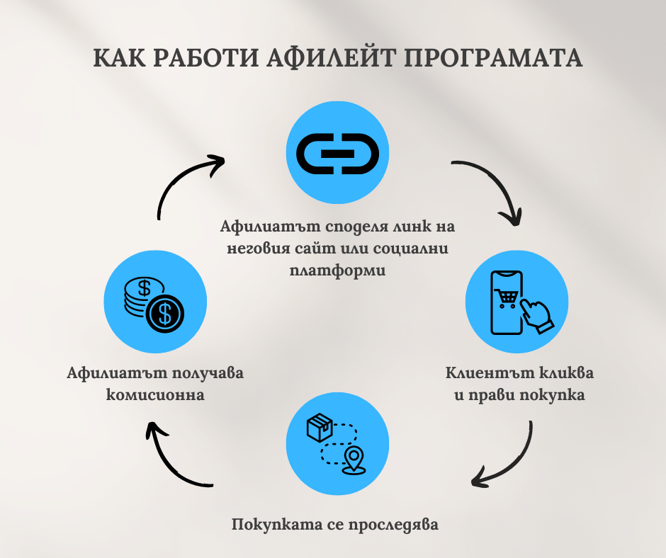 същност на афилиейт маркетинга и как работи една афилиейт програма